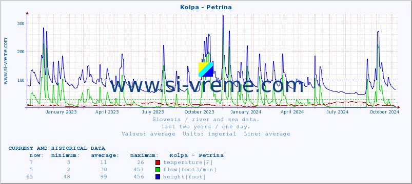  :: Kolpa - Petrina :: temperature | flow | height :: last two years / one day.