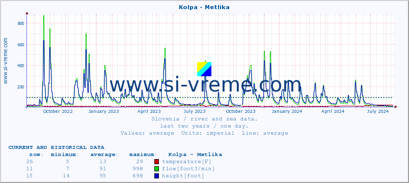  :: Kolpa - Metlika :: temperature | flow | height :: last two years / one day.