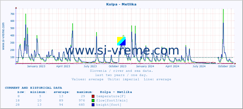  :: Kolpa - Metlika :: temperature | flow | height :: last two years / one day.