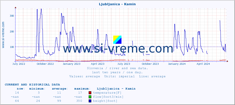  :: Ljubljanica - Kamin :: temperature | flow | height :: last two years / one day.