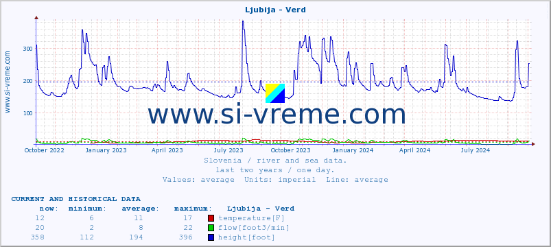  :: Ljubija - Verd :: temperature | flow | height :: last two years / one day.