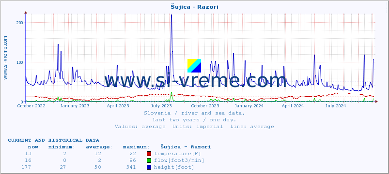  :: Šujica - Razori :: temperature | flow | height :: last two years / one day.