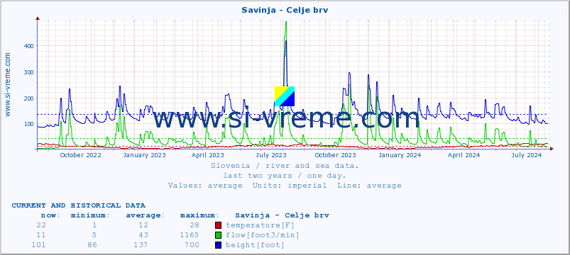  :: Savinja - Celje brv :: temperature | flow | height :: last two years / one day.