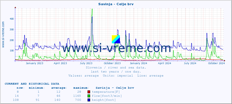  :: Savinja - Celje brv :: temperature | flow | height :: last two years / one day.