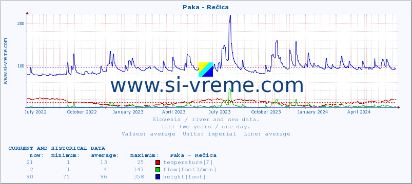  :: Paka - Rečica :: temperature | flow | height :: last two years / one day.