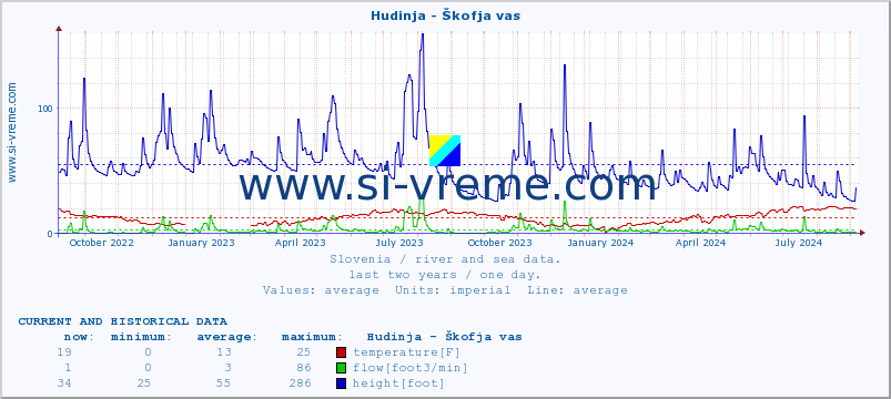  :: Hudinja - Škofja vas :: temperature | flow | height :: last two years / one day.