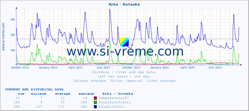  :: Krka - Soteska :: temperature | flow | height :: last two years / one day.