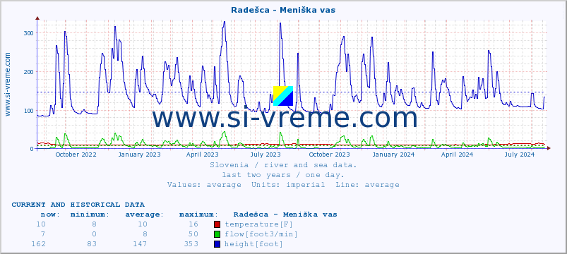  :: Radešca - Meniška vas :: temperature | flow | height :: last two years / one day.