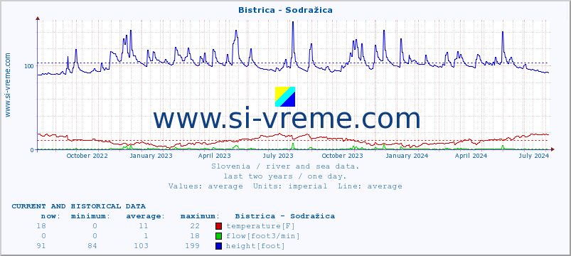  :: Bistrica - Sodražica :: temperature | flow | height :: last two years / one day.