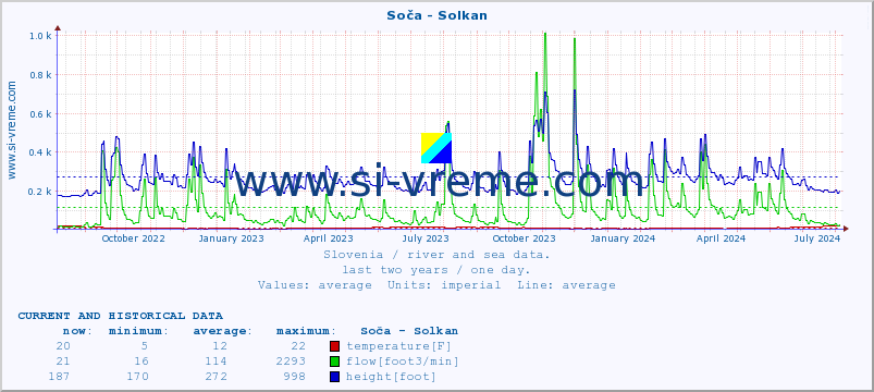  :: Soča - Solkan :: temperature | flow | height :: last two years / one day.