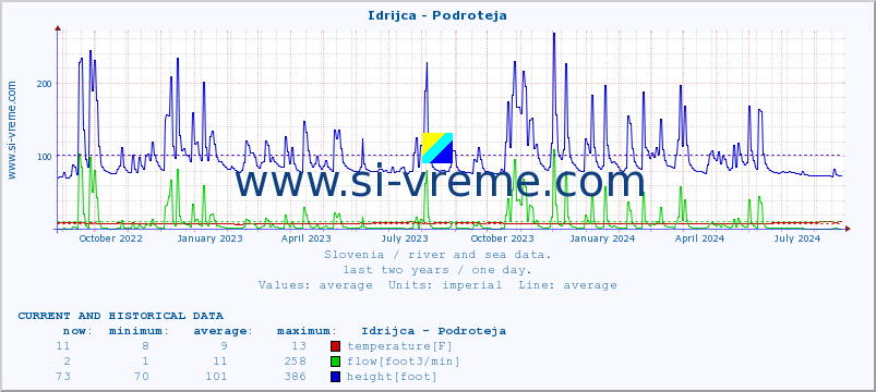  :: Idrijca - Podroteja :: temperature | flow | height :: last two years / one day.