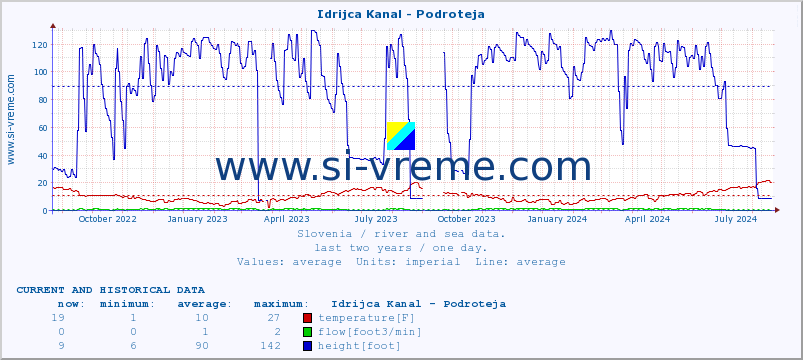  :: Idrijca Kanal - Podroteja :: temperature | flow | height :: last two years / one day.