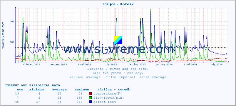  :: Idrijca - Hotešk :: temperature | flow | height :: last two years / one day.