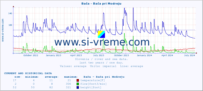  :: Bača - Bača pri Modreju :: temperature | flow | height :: last two years / one day.