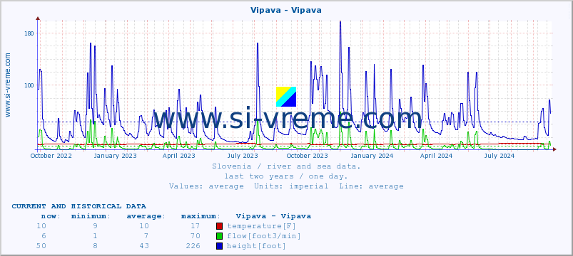  :: Vipava - Vipava :: temperature | flow | height :: last two years / one day.