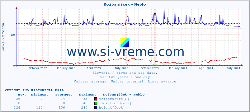  :: Kožbanjšček - Neblo :: temperature | flow | height :: last two years / one day.