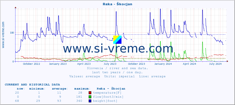  :: Reka - Škocjan :: temperature | flow | height :: last two years / one day.