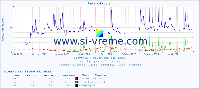  :: Reka - Škocjan :: temperature | flow | height :: last two years / one day.