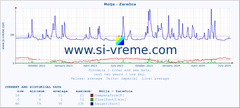  :: Molja - Zarečica :: temperature | flow | height :: last two years / one day.