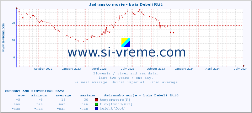  :: Jadransko morje - boja Debeli Rtič :: temperature | flow | height :: last two years / one day.