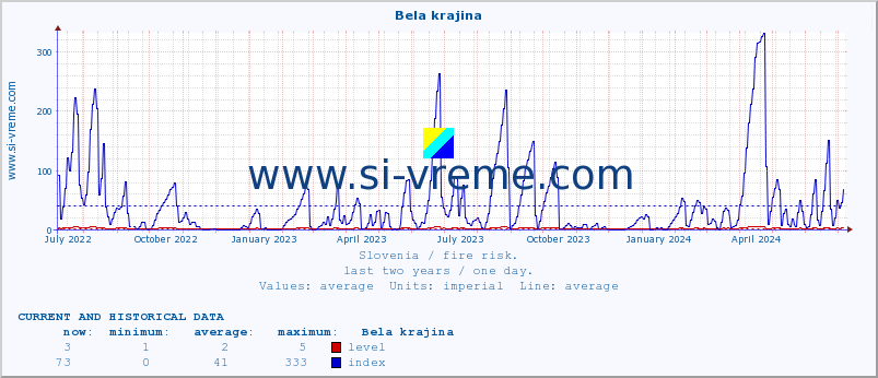  :: Bela krajina :: level | index :: last two years / one day.
