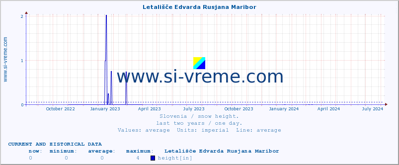  :: Letališče Edvarda Rusjana Maribor :: height :: last two years / one day.