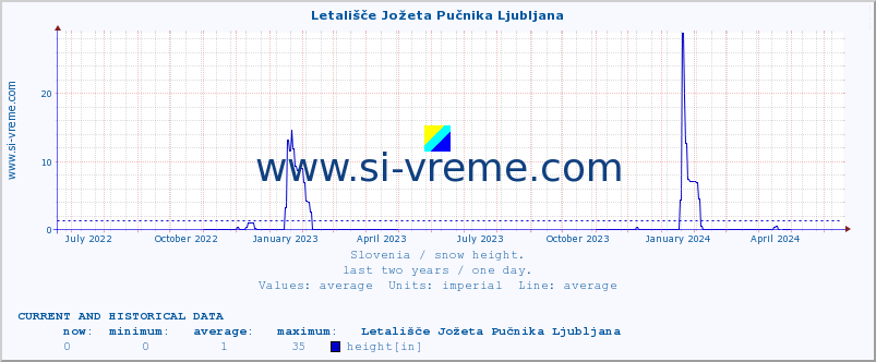  :: Letališče Jožeta Pučnika Ljubljana :: height :: last two years / one day.