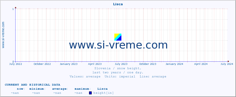  :: Lisca :: height :: last two years / one day.