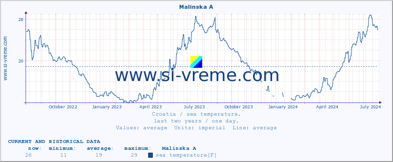  :: Malinska A :: sea temperature :: last two years / one day.