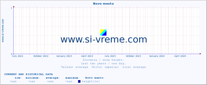  :: Novo mesto :: height :: last two years / one day.
