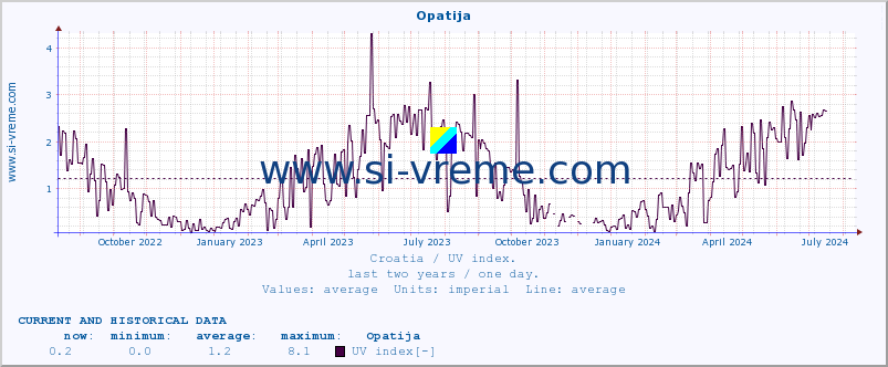  :: Opatija :: UV index :: last two years / one day.