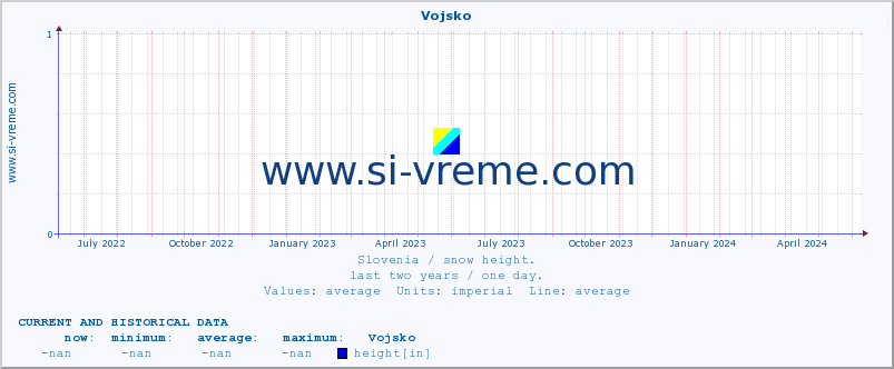  :: Vojsko :: height :: last two years / one day.