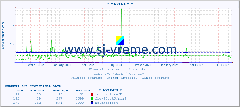  :: * MAXIMUM * :: temperature | flow | height :: last two years / one day.