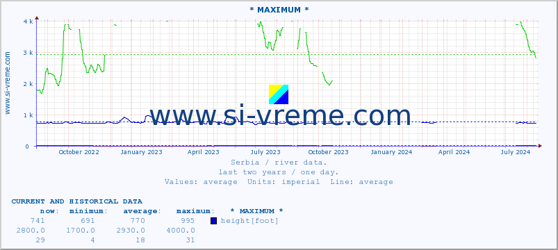  :: * MAXIMUM * :: height |  |  :: last two years / one day.