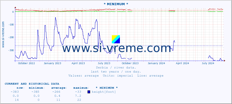  :: * MINIMUM* :: height |  |  :: last two years / one day.