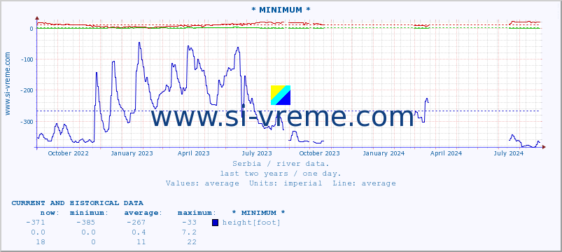  :: * MINIMUM* :: height |  |  :: last two years / one day.