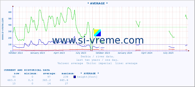  :: * AVERAGE * :: height |  |  :: last two years / one day.