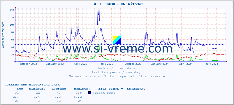  ::  BELI TIMOK -  KNJAŽEVAC :: height |  |  :: last two years / one day.