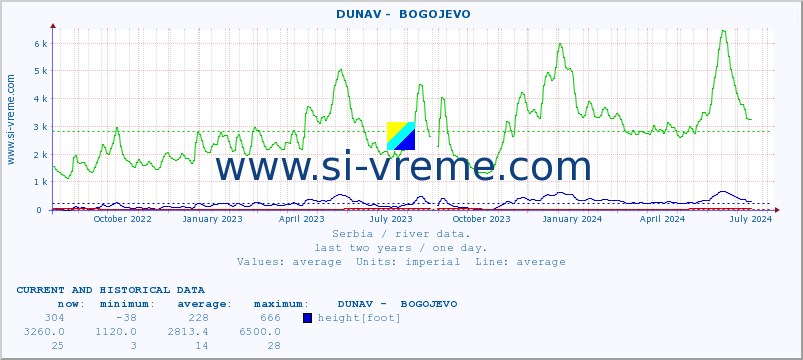  ::  DUNAV -  BOGOJEVO :: height |  |  :: last two years / one day.