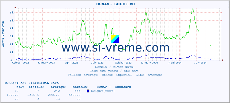  ::  DUNAV -  BOGOJEVO :: height |  |  :: last two years / one day.