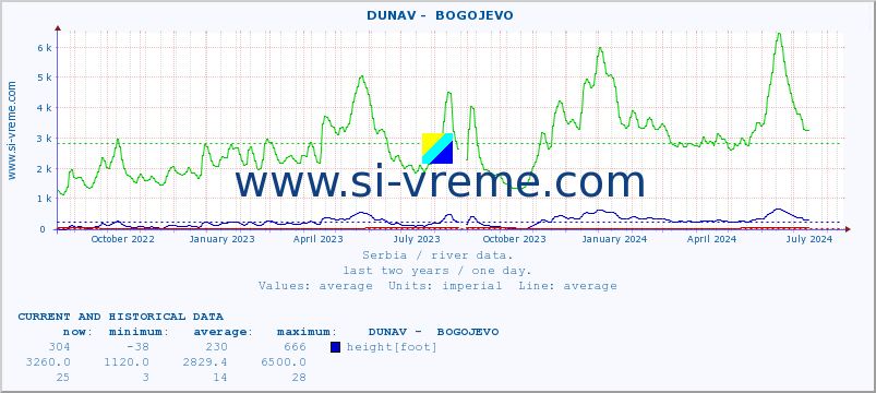  ::  DUNAV -  BOGOJEVO :: height |  |  :: last two years / one day.