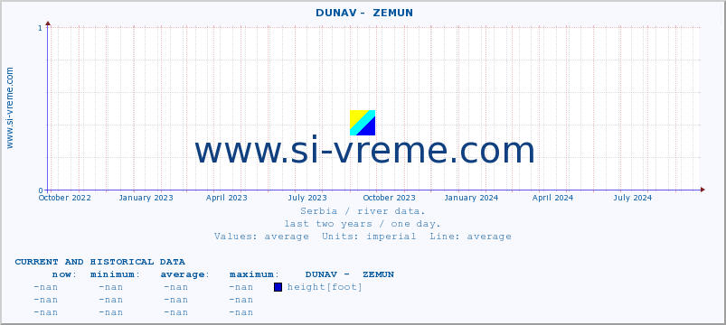  ::  DUNAV -  ZEMUN :: height |  |  :: last two years / one day.