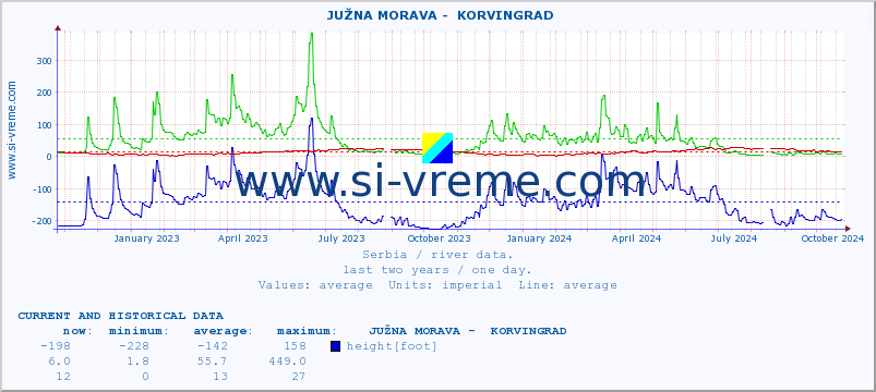  ::  JUŽNA MORAVA -  KORVINGRAD :: height |  |  :: last two years / one day.