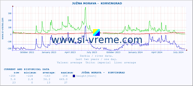  ::  JUŽNA MORAVA -  KORVINGRAD :: height |  |  :: last two years / one day.