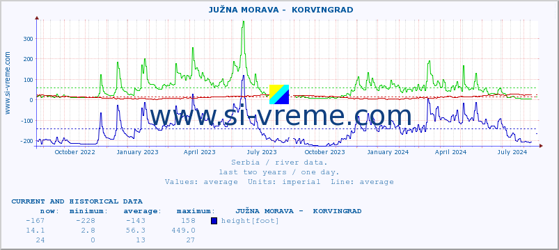  ::  JUŽNA MORAVA -  KORVINGRAD :: height |  |  :: last two years / one day.