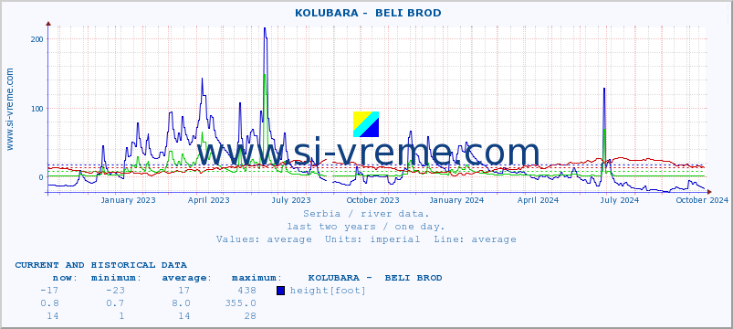  ::  KOLUBARA -  BELI BROD :: height |  |  :: last two years / one day.