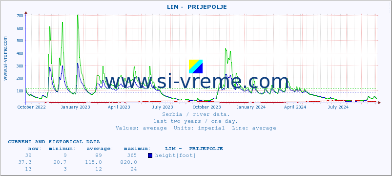  ::  LIM -  PRIJEPOLJE :: height |  |  :: last two years / one day.