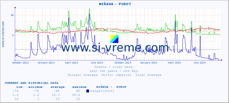  ::  NIŠAVA -  PIROT :: height |  |  :: last two years / one day.