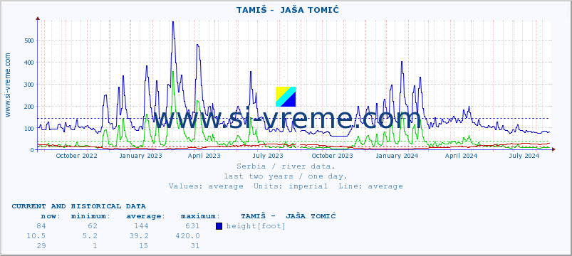  ::  TAMIŠ -  JAŠA TOMIĆ :: height |  |  :: last two years / one day.