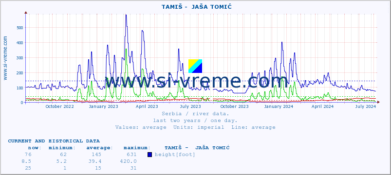  ::  TAMIŠ -  JAŠA TOMIĆ :: height |  |  :: last two years / one day.